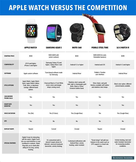 Comparison of smartwatches